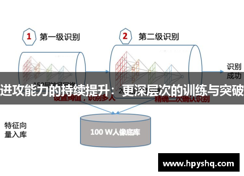 进攻能力的持续提升：更深层次的训练与突破